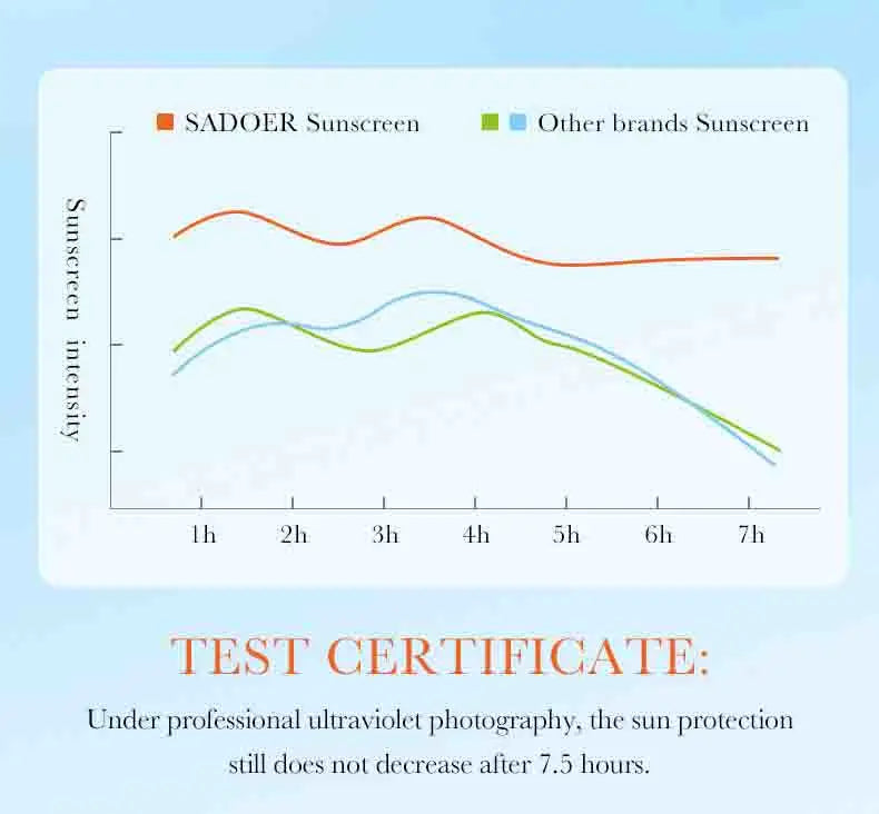 Spf 50+ Sunscreen For Face Protector Solar skincare Dual Tube Multi Effect Pa+++ Facial Sunscreen Solar Blocker